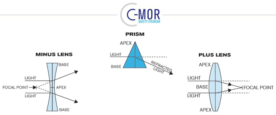Chart showing different types of lenses available from C Mor Safety